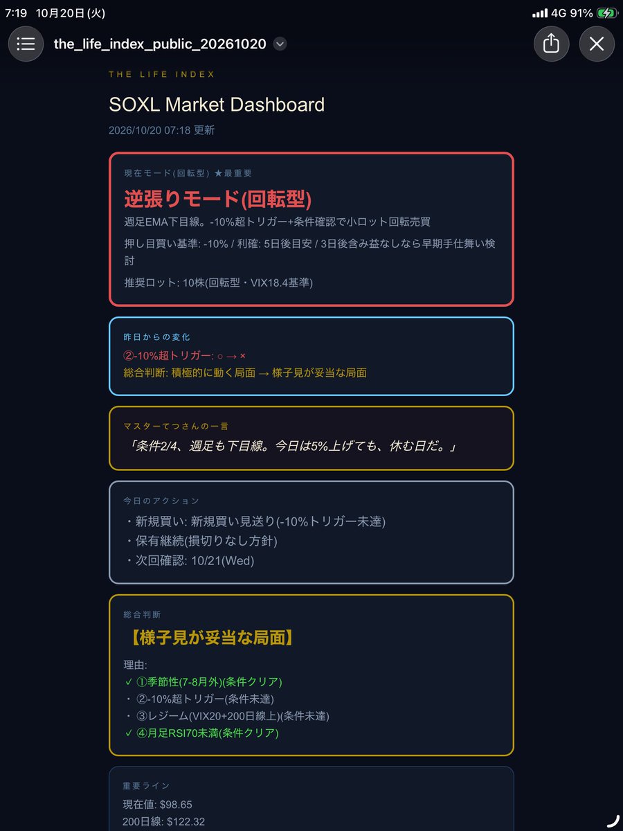 lifeindex_tetsu's tweet photo. 【SOXL 10/20朝】
半導体3倍ETFのSOXLは前日比+5.3%($98.65)。でも私の売買ルールの条件は4つ中2つで、昨日の3つから減りました。
「5%上げても、休む日だ。」今日は様子見です。
#SOXL #レバ研 https://t.co/WUCj8NLG1I