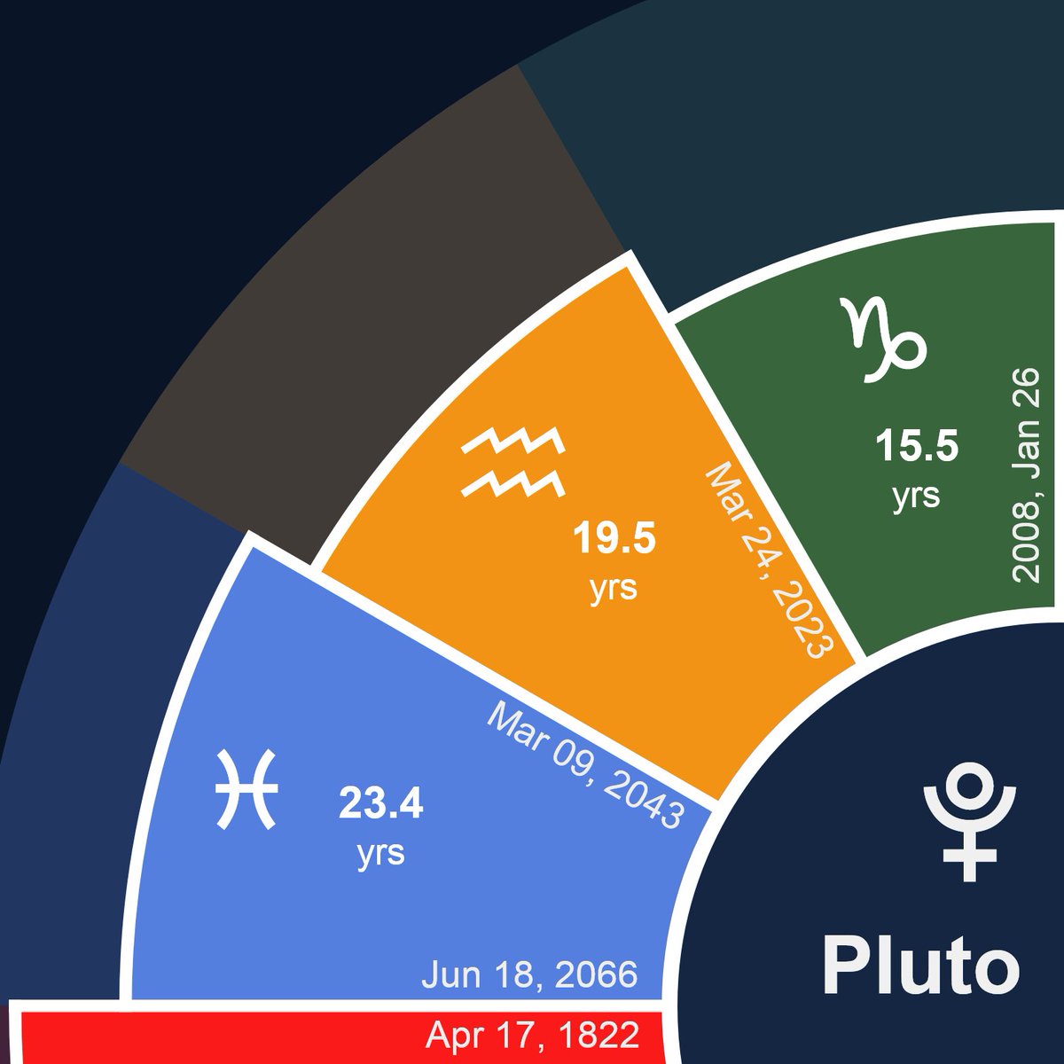 astroseekcom's tweet photo. Pluto Eccentricity

Planetary Cycles Calculator - has a new graphic option to display:

- Planet ecliptic eccentricity or retrogradity
- SVG Vectors for hi-res download and printing

Astro Tools > Planetary Cycles > How long does a planet stay in a sign?: https://t.co/RyvIqqi7S6