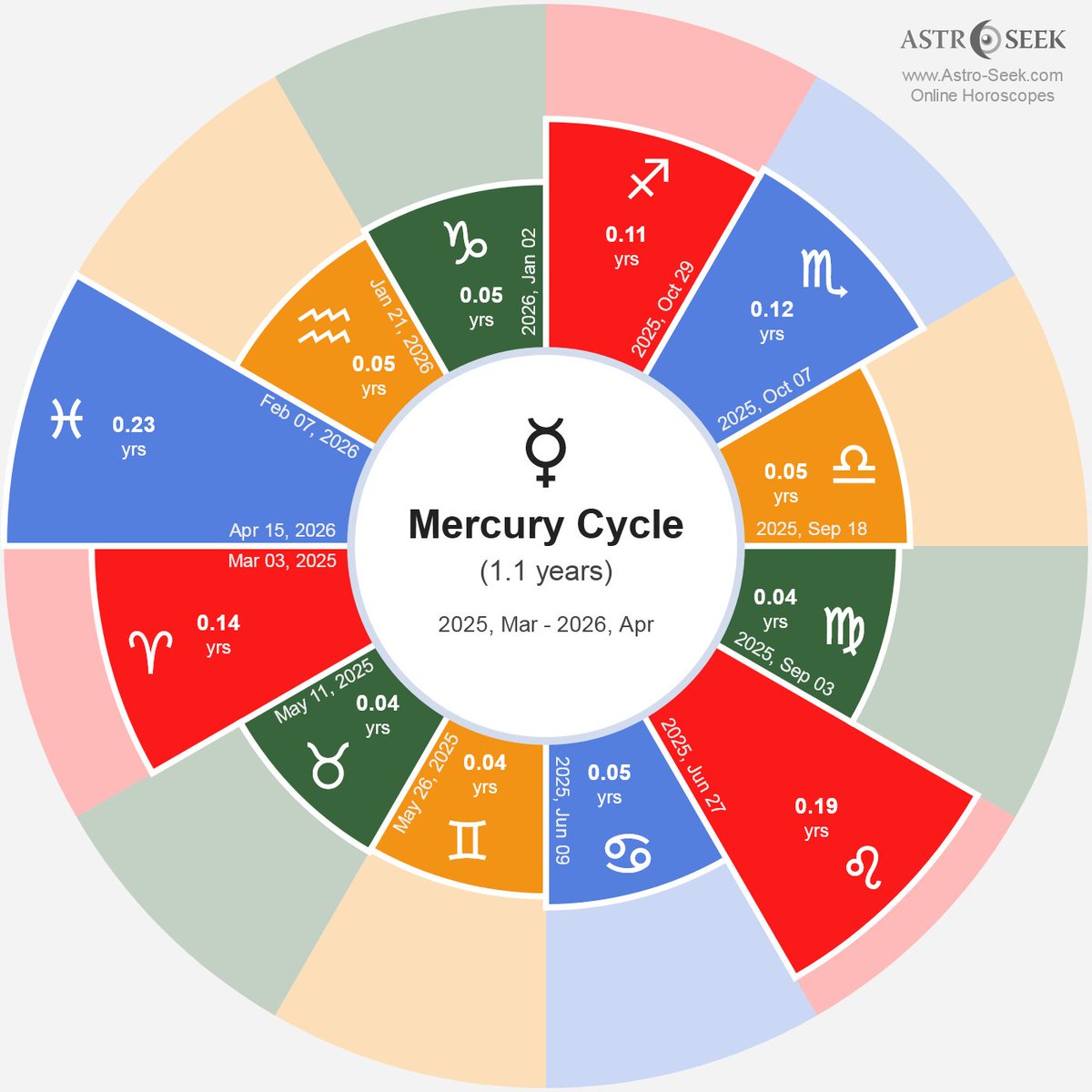 astroseekcom's tweet photo. Pluto Eccentricity

Planetary Cycles Calculator - has a new graphic option to display:

- Planet ecliptic eccentricity or retrogradity
- SVG Vectors for hi-res download and printing

Astro Tools > Planetary Cycles > How long does a planet stay in a sign?: https://t.co/RyvIqqi7S6