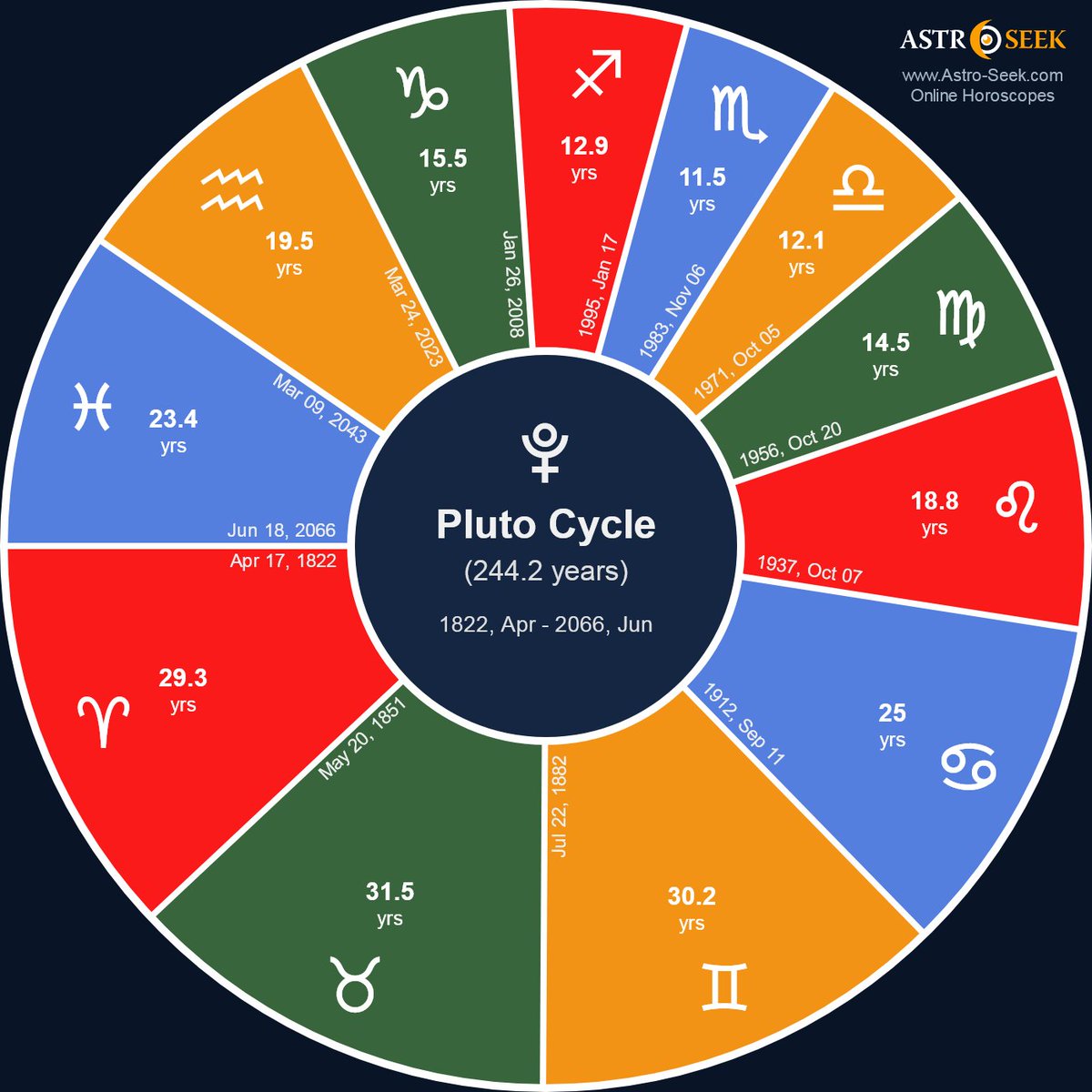 astroseekcom's tweet photo. Pluto Eccentricity

Planetary Cycles Calculator - has a new graphic option to display:

- Planet ecliptic eccentricity or retrogradity
- SVG Vectors for hi-res download and printing

Astro Tools > Planetary Cycles > How long does a planet stay in a sign?: https://t.co/RyvIqqi7S6