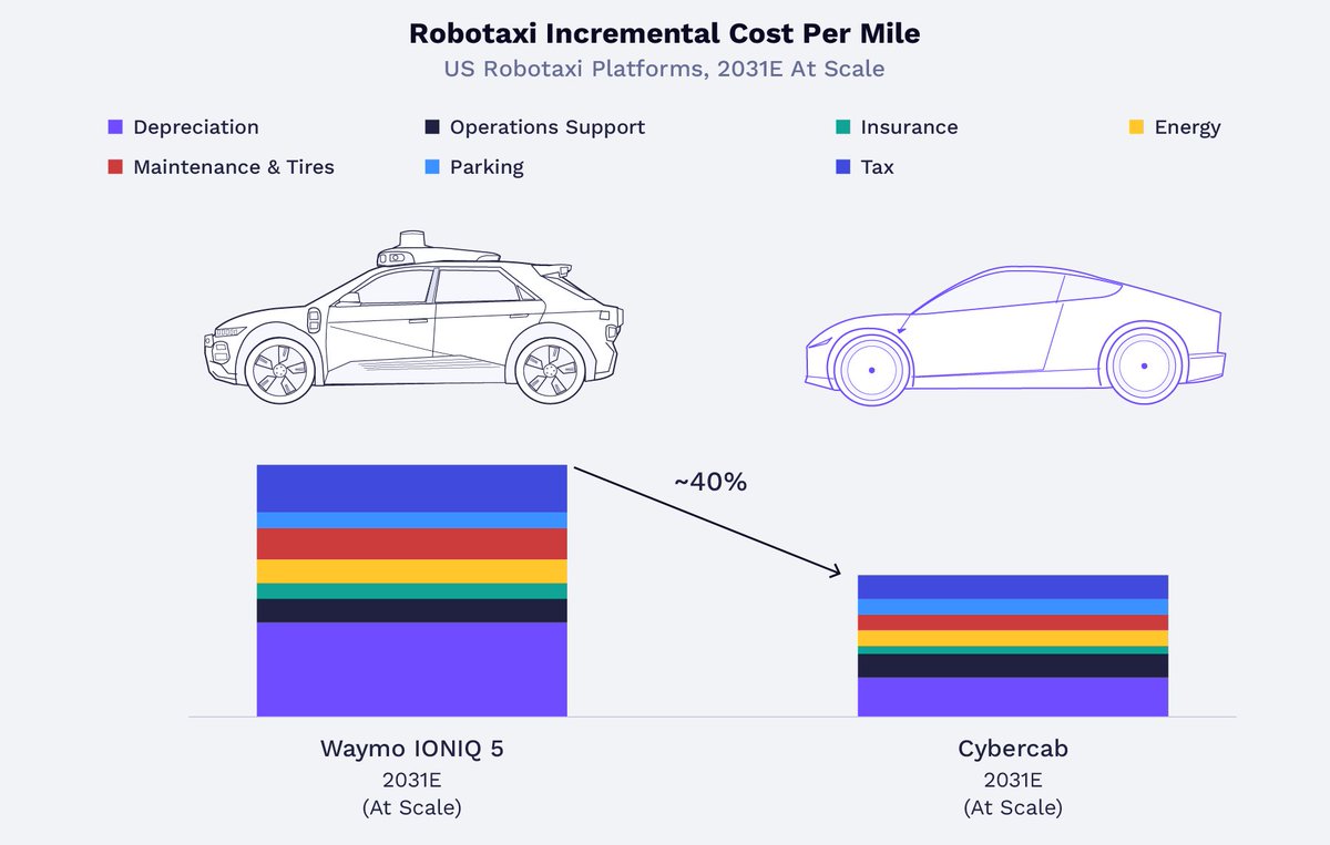herbertong's tweet photo. Tesla's robotaxi passed 1 million unsupervised driverless miles in about 7 months, roughly 4x faster than Waymo got to its first million, per @ARKInvest.

It's now in seven cities across three states, and Cybercab is part of the fleet.

ARK's research puts Tesla's cost per mile about 40% below Waymo's next-gen robotaxi at the same utilization, thanks to vision-only and vertical integration. The base case is about 8M robotaxis by 2031, with FSD V15 as the key to scaling.

$TSLA