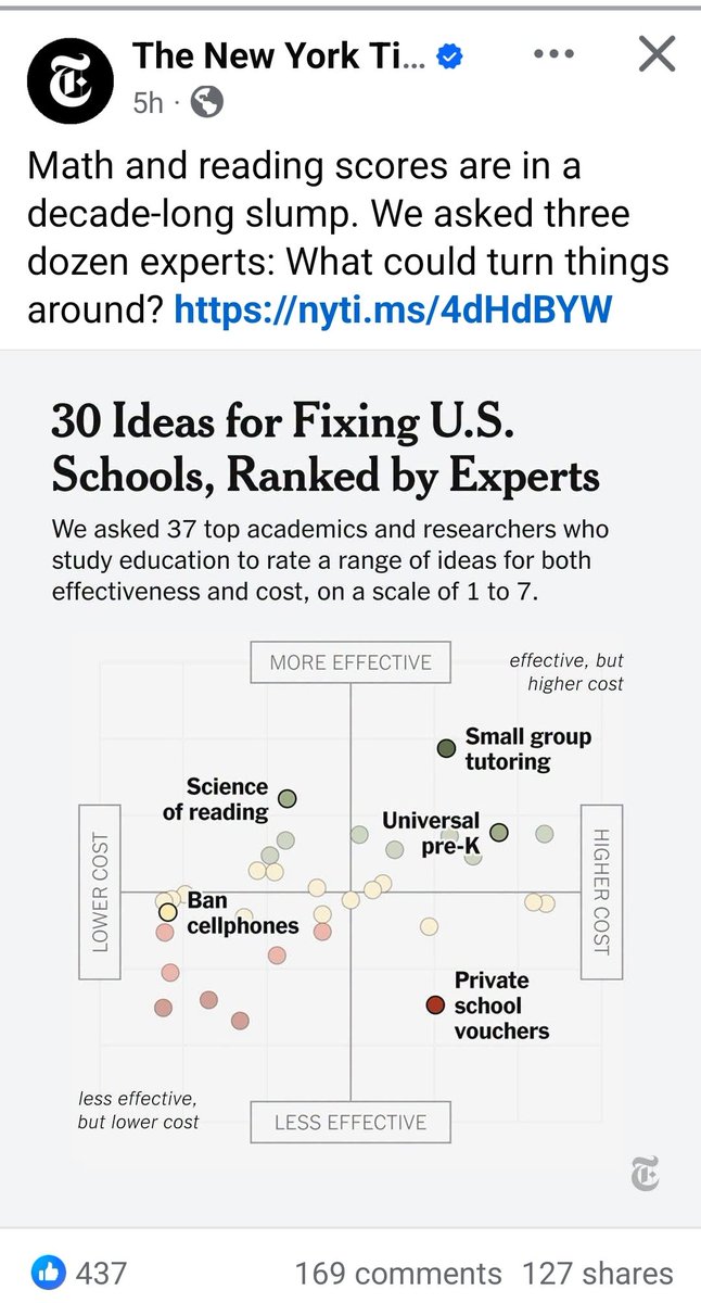 CotoBlogzz's tweet photo. The NYT experts who turned the education system into idiot factories 
Now have  “30 Ideas for Fixing U.S. Schools,...:
aka Insanity
Why a Viral NYT Ranking Is a Case Study in Digital Autophagy
The phrase, just because 50, 000 flies like horse excrement, doesn't mean it's good for you describes the argumentum ad populum (appeal to popularity), more commonly known as the "million flies" fallacy. What the New York Times uses in its September 28, 2026 Upshot piece, “30 Ideas for Fixing U.S. Schools, Ranked by Experts” (Mervosh, Paris, and Miller), offers a clean, shareable ranking of interventions drawn from a survey of 37 education researchers. Small-group tutoring, the science of reading, universal pre-K, targeted funding, and high-quality curriculum sit near the top; private-school vouchers, across-the-board teacher pay raises, and unrestricted AI use rank lower. Under a Watchtower Working Standard (WWS) v1.0 scan, however, the package triggers three red flags (R5, R6, R7). Rejecting the wrap is not a claim that district test scores have not declined. It is recognition that aggregated expert judgment on a 1–7 scale is not the same thing as measured intervention effect sizes.

https://t.co/IPF2YiQfNX

• ​#EducationReform
• ​#MillionFlies
• ​#EducationResearch
• ​#DigitalAutophagy
• ​#AbolitionOfMan
• ​#OvertonClassroom