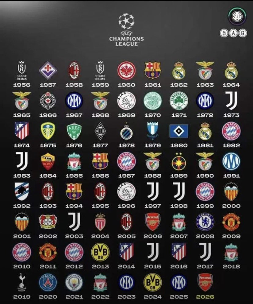karmacfc1's tweet photo. We’ve seen the list of Champions League winners countless times. Now, let’s take a look at the runners-up instead. https://t.co/dshHKr0vxM