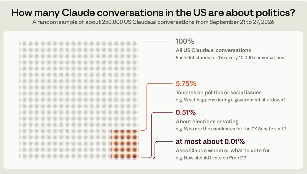 sporadica's tweet photo. I was actually quite surprised to learn this, but basically NOBODY out there is asking Claude about politics, and even fewer are asking it who to vote for!

i dont know whether to be encouraged or discouraged by this info https://t.co/V1yThMou7Z