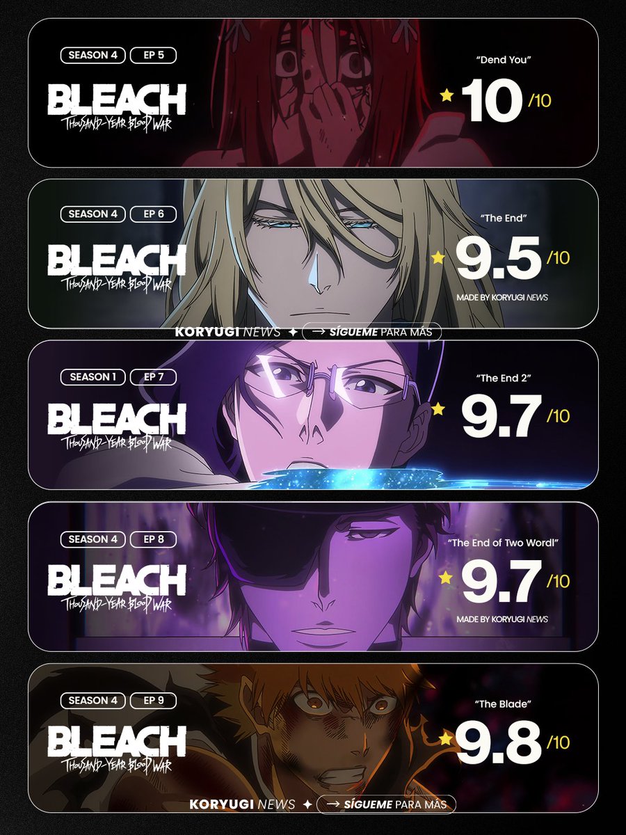 KoryugiTV's tweet photo. La última temporada de Bleach, es fácilmente uno de los mejores finales de un anime jamás vistos.

Puntuación casi perfecta episodio tras episodio. Uno de los mejores shonen de la historia https://t.co/Mfu7Kvs5tA