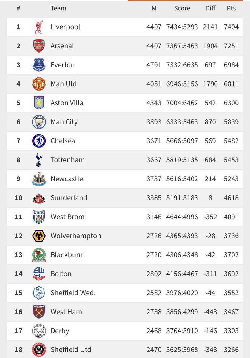 BWFC1874's tweet photo. Just something to help if anyone is struggling to understand why some teams are above others. This is the all time first division table. #BWFC https://t.co/ozFxzU3DkQ