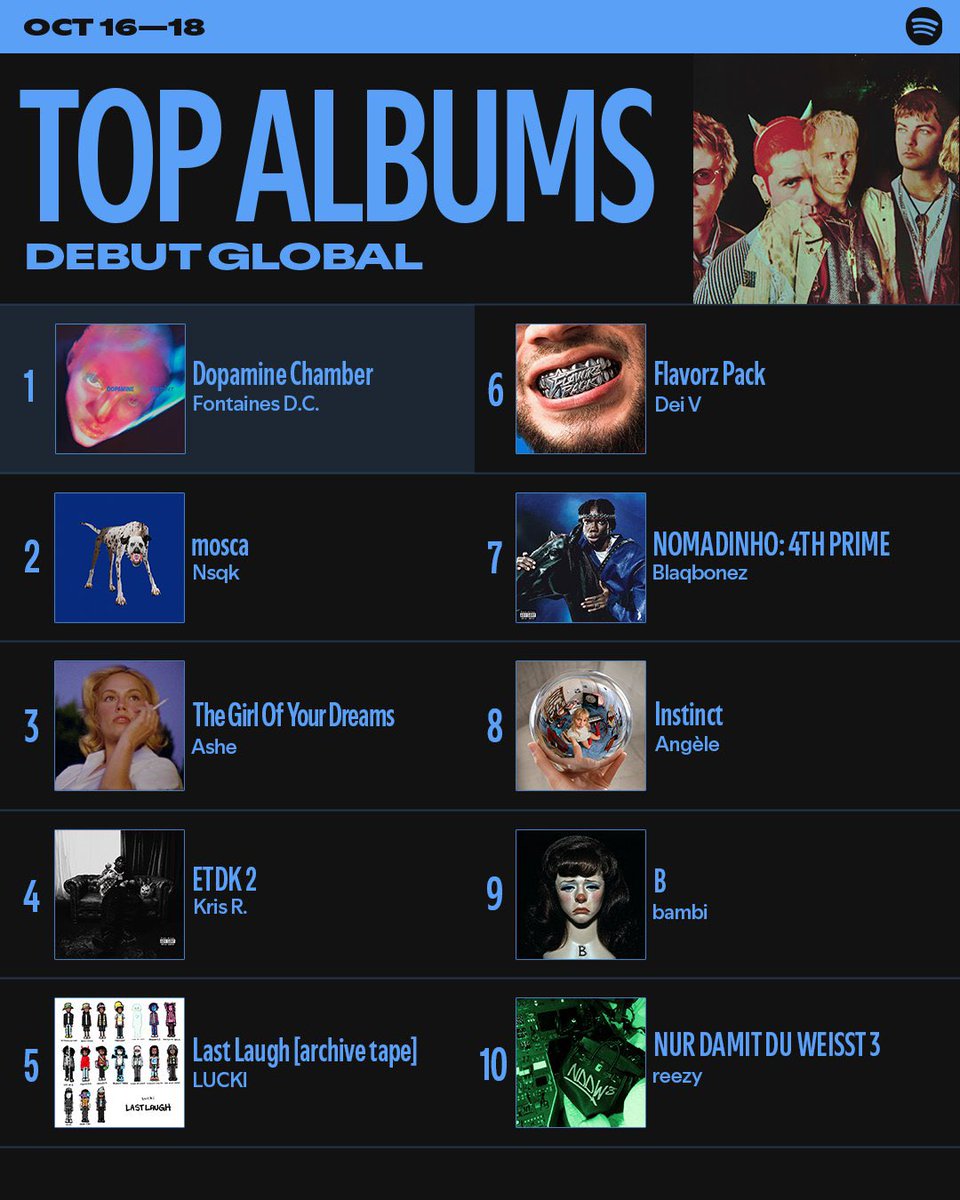 hypetribeng's tweet photo. 🚨JUST IN 

Blaqbonez’s “NOMADINHO: 4TH PRIME” debuts at No 7️⃣ on Spotify Top Albums Debut Global 🌍 https://t.co/HkOqSjwfIA