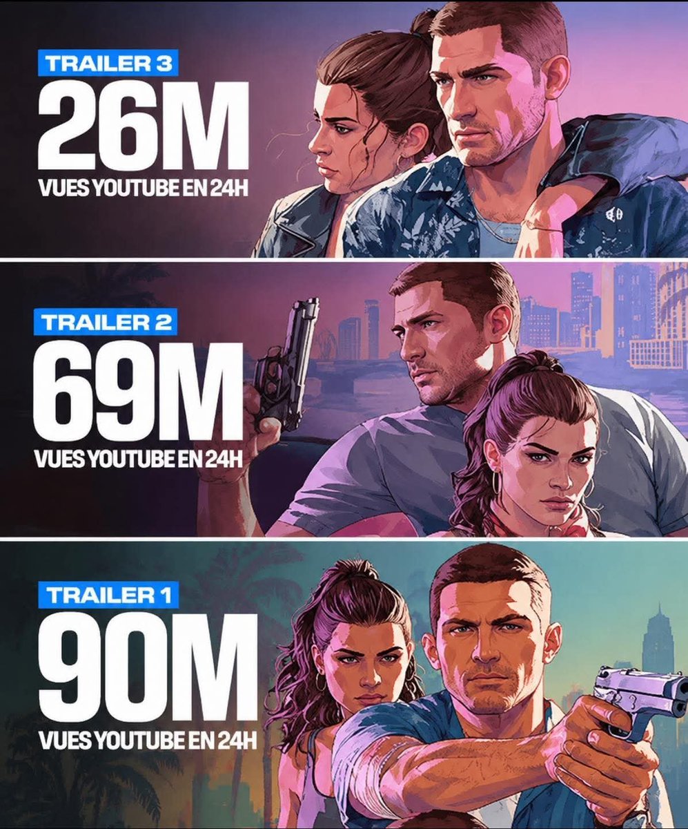 ismaGTA6's tweet photo. Os números de visualizações dos trailers de GTA 6 em 24 horas 👀 

📷 @FrancisTaquin1 

#GTA #GTAVI #GTA6 https://t.co/R06SJyM2rC