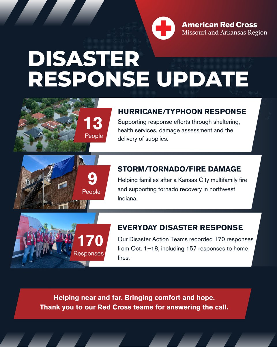 ArkRedCross's tweet photo. October has been busy for our Missouri and Arkansas Red Cross teams! From home fires to hurricanes, they’re helping families near and far.

See their impact so far this month. Thank you to our teams for bringing comfort and hope! https://t.co/CIwmdfvaaU