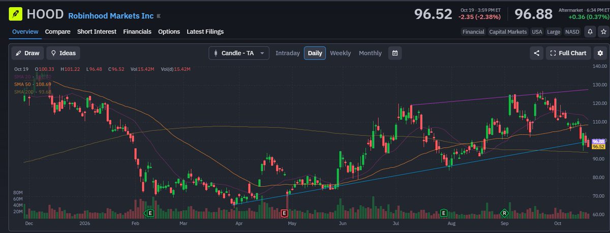 AlexLevels_'s tweet photo. $HOOD closed ~96.5 today, still down hard over the last month and under the 50-day.  

Current read: platform glitches and $BTC exposure are the drag, but crypto stabilizing near 82K could ease the pressure. Most people still positioned for more downside, but I’m watching for a base.  

Path I’m watching next 3 months: 92 → 105 → 118 → 135.  

Stock breakdown: retail flow is soft right now, but cleaner fills + any drop in Bitcoin beta would help the re-rate.  

Key logic: if they fix execution and crypto volume holds, the downtrend can flip — 135 is realistic if the platform issues get cleaned up.