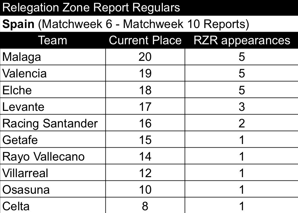 FootballRZR's tweet photo. Relegation Zone Report for LaLiga heading into Matchweek 10:

16.) RAC, 8 points: 2-2-5
17.) LEV, 7 points: 1-4-3
18.) ELC, 7 points: 1-4-4
19.) VAL, 6 points: 1-3-5
20.) MAL, 4 points: 0-4-5

Osasuna out. Racing Santander drops back into the Bottom 5.

#LaLiga https://t.co/gI2htH4IWJ