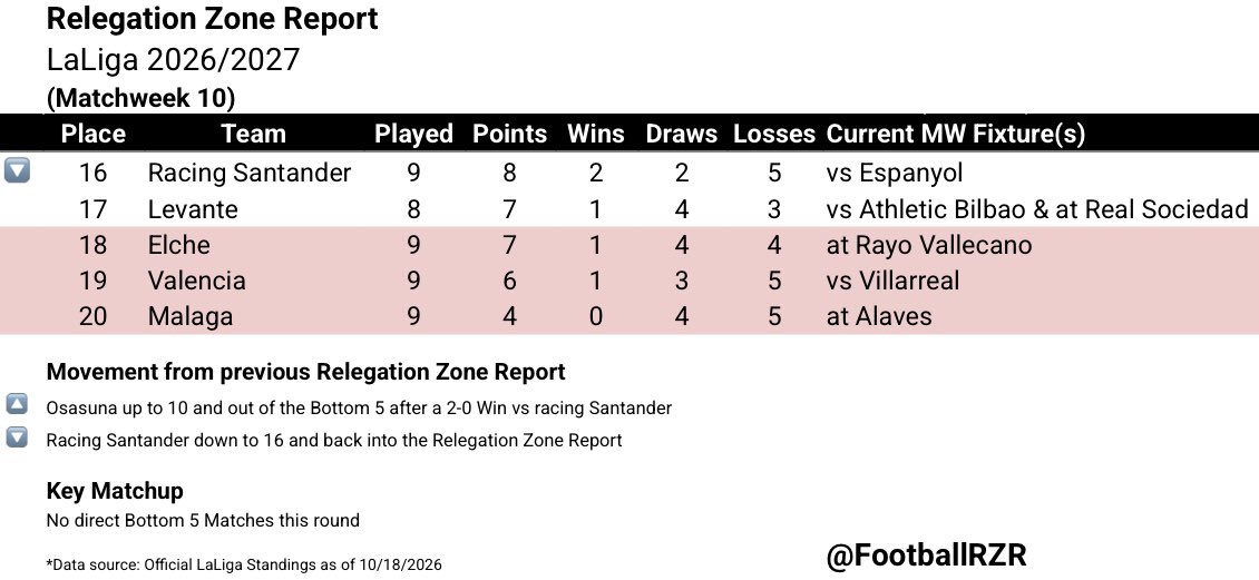 FootballRZR's tweet photo. Relegation Zone Report for LaLiga heading into Matchweek 10:

16.) RAC, 8 points: 2-2-5
17.) LEV, 7 points: 1-4-3
18.) ELC, 7 points: 1-4-4
19.) VAL, 6 points: 1-3-5
20.) MAL, 4 points: 0-4-5

Osasuna out. Racing Santander drops back into the Bottom 5.

#LaLiga https://t.co/gI2htH4IWJ