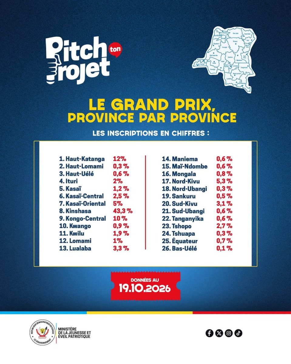 batuapa38042's tweet photo. LE GRAND PRIX, PROVINCE PAR PROVINCE 🇨🇩

À quelques jours de la clôture des candidatures, découvrez comment se répartissent les projets déjà enregistrés à travers les 26 provinces.

Une cartographie de la mobilisation avant la dernière ligne droite.

Et votre province, elle est sur la carte ? 

Les candidatures restent ouvertes jusqu’au 21 octobre 2026 à 23 h 59, heure de Kinshasa.

https://t.co/OyiJ1UWTyh
📞 Assistance : +243966627087
(messages WhatsApp uniquement)

À TOI DE JOUER.

#PitchTonProjet #GrandPrix #ÀToiDeJouer #PrioritéJeunesse