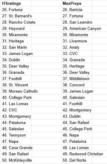 JustGusPD's tweet photo. Despite how odd some of the MaxPreps rankings updates have been, they're now fairly similar to what HSratings currently has. Still a few outliers but closer overall than in the past few weeks.

Here's the NCS top-50 from both sites. #PDPreps https://t.co/b0KJUfjWbb