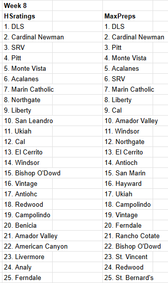 JustGusPD's tweet photo. Despite how odd some of the MaxPreps rankings updates have been, they're now fairly similar to what HSratings currently has. Still a few outliers but closer overall than in the past few weeks.

Here's the NCS top-50 from both sites. #PDPreps https://t.co/b0KJUfjWbb