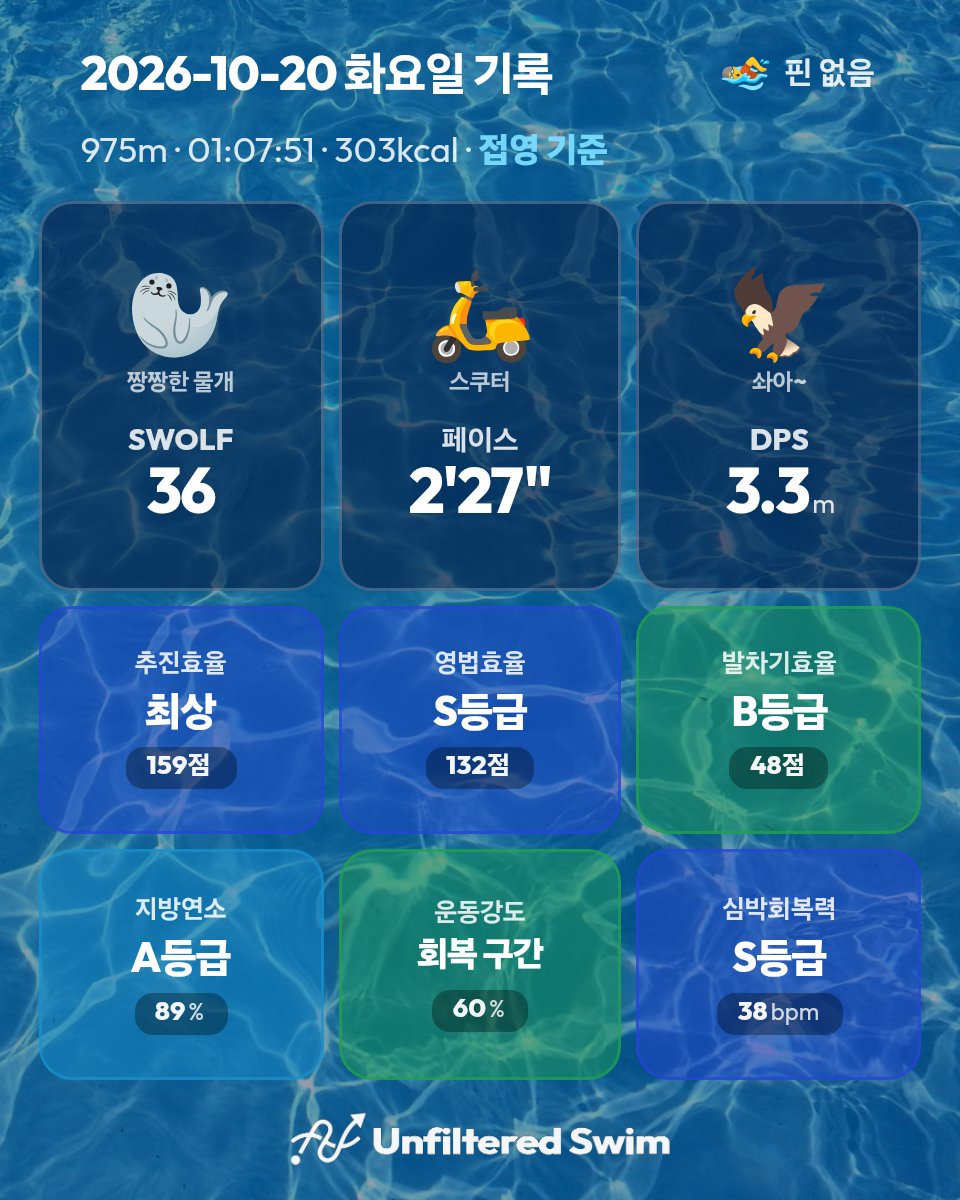 bbdppq's tweet photo. 오늘 시험 있어서 갈말 오백번 고민하다가 온 건데 쌤이 뽕뽑게 해줄려고 하셨는지? 강습인데 거의 천미터 돌앗음 강.습.인.데. https://t.co/aqCUCrSOpk