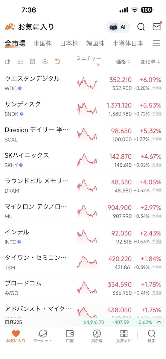 kakashi007kun's tweet photo. SOXLは一時的に11%くらい伸びてたけど、蓋を開けたら5.32パー。実質半導体セクターは爆伸びとまではいかず。
AIはわかるけど半導体や部品はもっと伸びていいと思うんだが。全然部品ないし高い。米なんてすぐ戻ったのに。 https://t.co/n2Cx0OpTbr