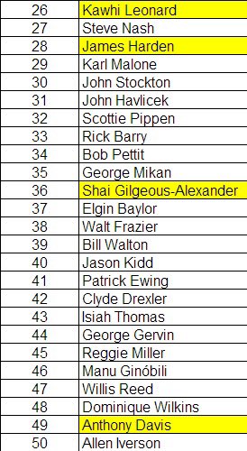 bendog28's tweet photo. Happy NBA Eve. Here are my top 100 players of all time. I prioritize impact on winning, and try to strike a balance between peak, longevity, and accolades. https://t.co/1TlShKdPU0