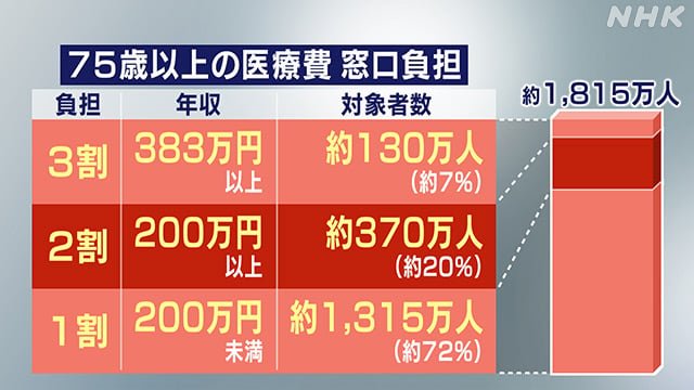 iwana5318's tweet photo. @47news_official 70歳以上2割→3割
75歳以上1割→2割
(7%1割/86%2割/7%3割)

後期総額20兆円
窓口1割2兆円→2割4兆円
保険9割18兆円→8割16兆円

本人6/60:1.8兆円→6/60:1.6兆円
健保24/60:7.2兆円→12/60:3.2兆円
国20/60:6兆円→30/60:8兆円
都道府県5/60:1.5兆円→6/60:1.6兆円
市町村5/60:1.5兆円→6/60:1.6兆円 https://t.co/uu7iZQJnFw
