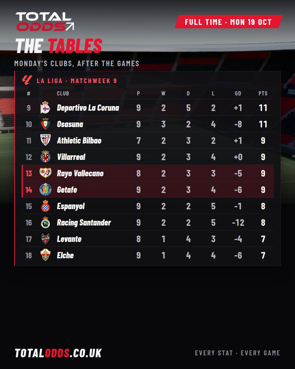 totaloddsuk's tweet photo. The table as it stands https://t.co/RJxszwnbbC