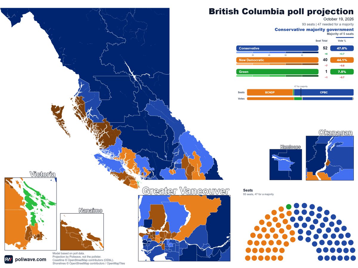 RealAlbanianPat's tweet photo. Latest British Columbia Angus Reid Poll modelled out

🔵CPBC: 52 seats (+8)
🟠BCNDP: 40 seats (-7)
🟢GPBC: 1 seat (-1)

🔵Conservative Majority Government

(+/- change from 2024 election) https://t.co/2GFEIbGn2B