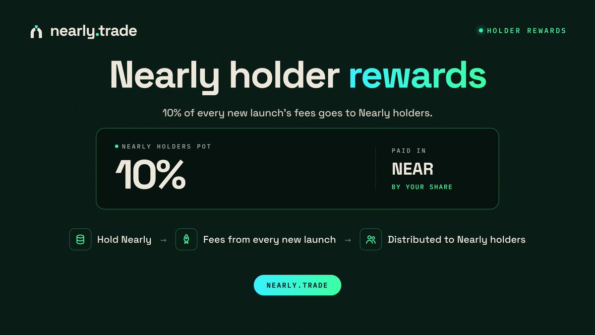 nearlytrade's tweet photo. Protocol Update

https://t.co/Vq7ilIP5Um has rolled out three updates, approved through the https://t.co/Vq7ilIP5Um DAO.

Nearly Holder rewards
10% of every new launch's fees now goes to Nearly holders, paid in NEAR.
• Every new launch splits its fees 60% creator, 20% protocol, 10% referral pot and 10% Nearly holders
• Rewards are paid in NEAR every hour, based on holdings

Creator fees in NEAR
Creators now receive their fees in NEAR on every launch, including existing launches.

$BATMAN pair
Tokens can now be launched paired with BATMAN on https://t.co/Vq7ilIP5Um.