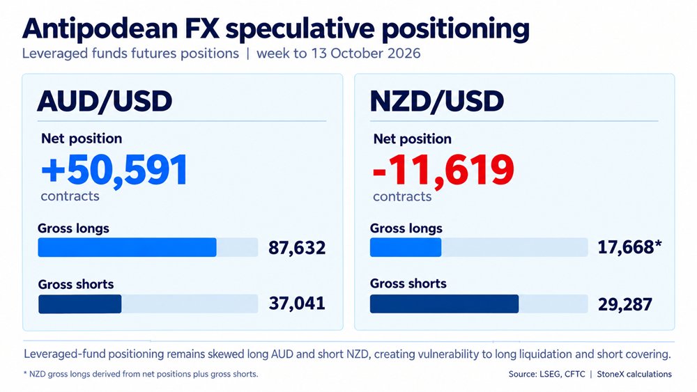 FOREXcom's tweet photo. AUD/USD, NZD/USD Outlook: Corrective Recoveries Face Growing Headwinds
https://t.co/EUefBvepO6 https://t.co/Jf3l3olrvF