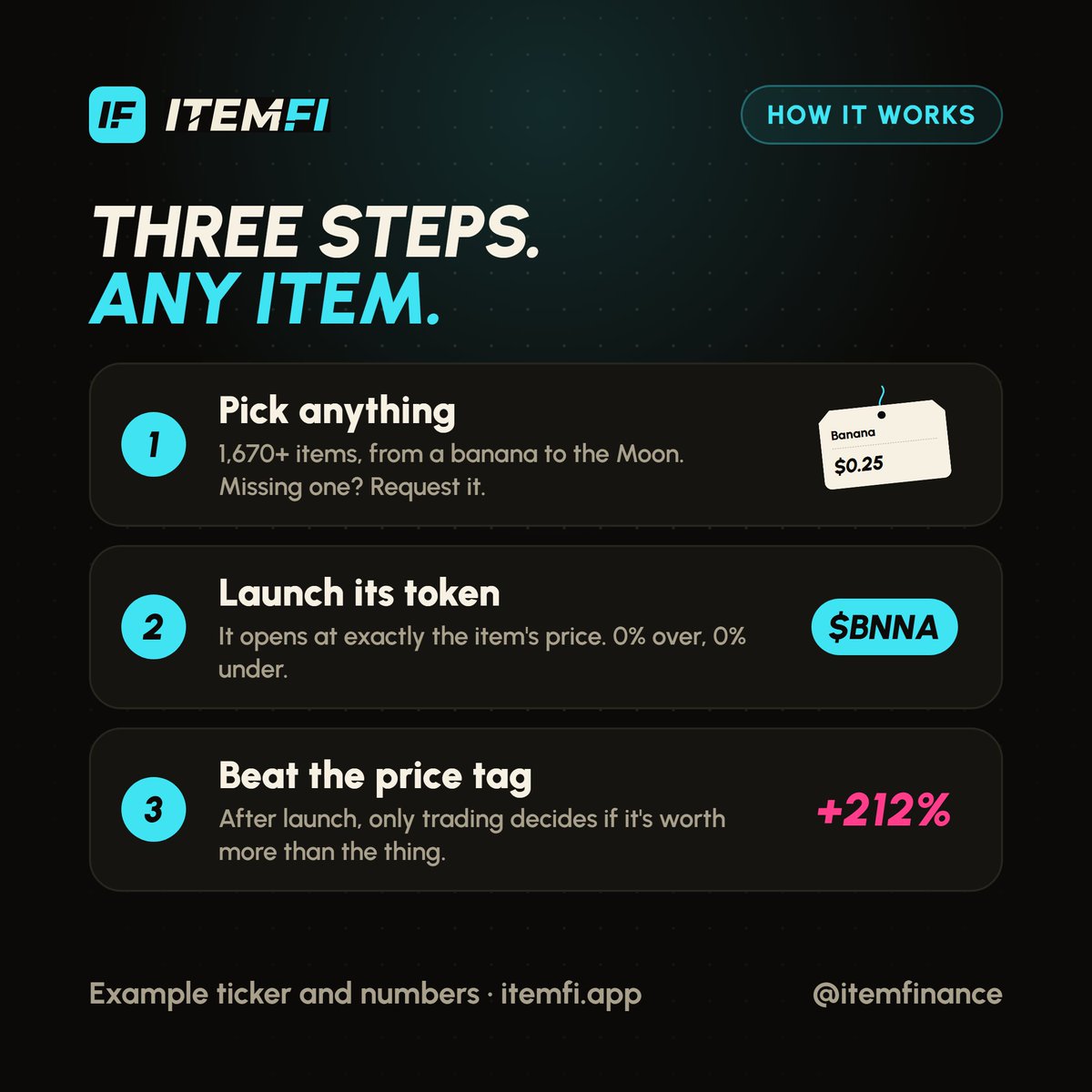 itemfinance's tweet photo. How ItemFi works:

1. Pick anything from 1,670+ items
2. Launch its token. It opens at exactly the item's price
3. Beat the price tag. After launch, only trading decides

Is your token worth more than the thing? https://t.co/V02mtSpEoQ