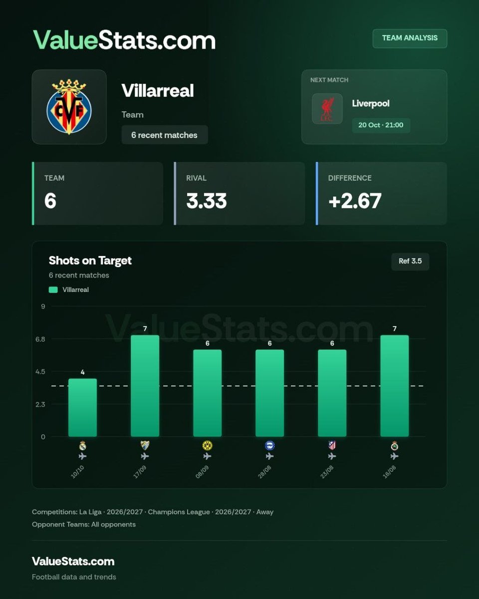 FalconWarden1's tweet photo. 🧤 ESCALERA PARADAS - ALLISON

📈 Esta temporada el Villareal promedia 6 TAP como visitante, todos sabemos el potencial que tienen ofensivamente. En los dos partidos disputados de UCL consiguió 6 ante el Borussia y 4 contra el Nápoles.

👉 Los de Íñigo Pérez vienen con la moral por las nubes tras vencer a los italianos ante su afición, mañana saldrán a morder en Anfield tras el empate vs Elche donde tuvieron bastantes ocasiones, pero no encontraron el gol.

📈 Allison promedia 2 paradas cómo local esta temporada, en UCL ya consiguió 3 ante el Atlético del Cholo, mientras que, contra el LASK atajó 1 solamente tras recibir 3 goles inesperadamente en un partido con un resultado muy abultado.

👉 Porteros vs Villarreal como visitantes:
vs Madrid | Courtois (4)
vs Málaga | Herrero (3)
vs Borussia | Kobel (5)
vs Atlético | Oblak (4)
vs Alavés | Sivera (6)
vs Racing | Julen (5)

📊 Stats proporcionadas por @ValueStats_com

🧤 2+ paradas 1.50 (STK1,5)
🧤 3+ paradas 2.50 (STK0,75)
🧤 4+ paradas 5.00 (STK0,25)