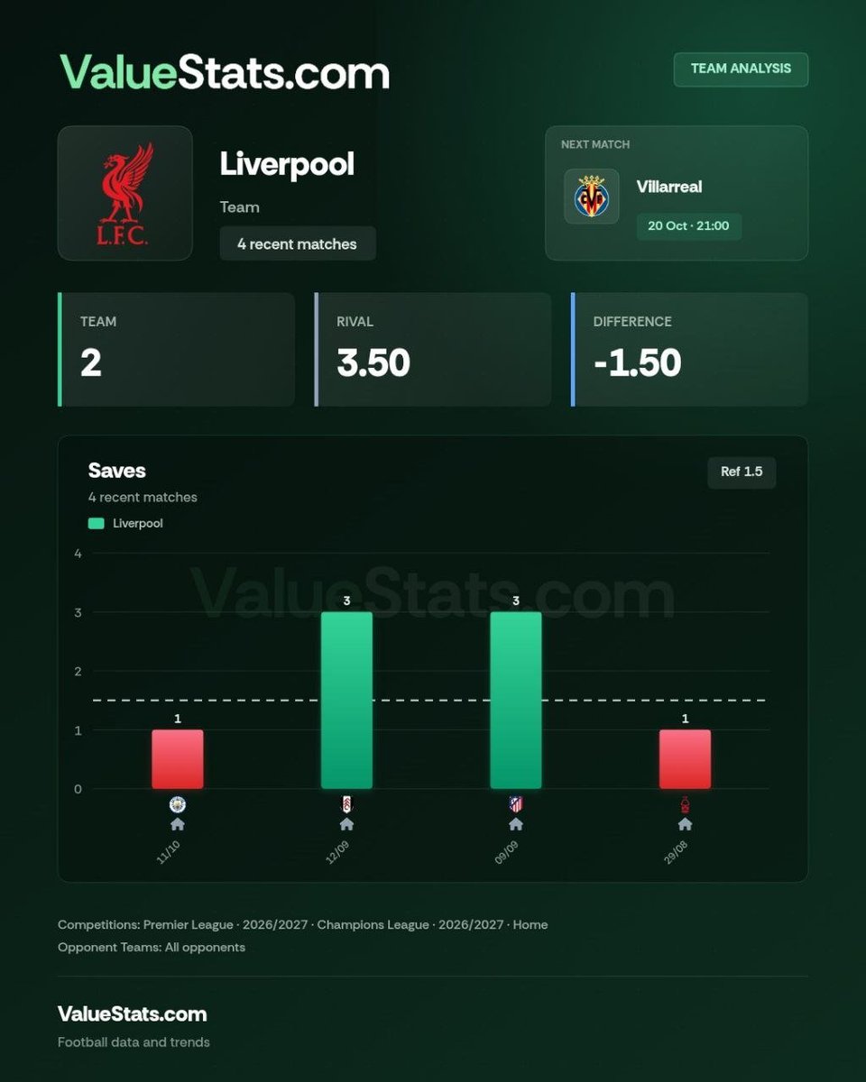 FalconWarden1's tweet photo. 🧤 ESCALERA PARADAS - ALLISON

📈 Esta temporada el Villareal promedia 6 TAP como visitante, todos sabemos el potencial que tienen ofensivamente. En los dos partidos disputados de UCL consiguió 6 ante el Borussia y 4 contra el Nápoles.

👉 Los de Íñigo Pérez vienen con la moral por las nubes tras vencer a los italianos ante su afición, mañana saldrán a morder en Anfield tras el empate vs Elche donde tuvieron bastantes ocasiones, pero no encontraron el gol.

📈 Allison promedia 2 paradas cómo local esta temporada, en UCL ya consiguió 3 ante el Atlético del Cholo, mientras que, contra el LASK atajó 1 solamente tras recibir 3 goles inesperadamente en un partido con un resultado muy abultado.

👉 Porteros vs Villarreal como visitantes:
vs Madrid | Courtois (4)
vs Málaga | Herrero (3)
vs Borussia | Kobel (5)
vs Atlético | Oblak (4)
vs Alavés | Sivera (6)
vs Racing | Julen (5)

📊 Stats proporcionadas por @ValueStats_com

🧤 2+ paradas 1.50 (STK1,5)
🧤 3+ paradas 2.50 (STK0,75)
🧤 4+ paradas 5.00 (STK0,25)