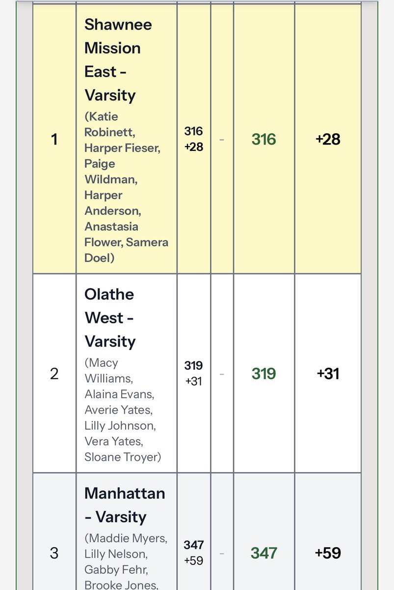 ADButlerOW's tweet photo. Great Day 1 for @OlatheWestGolf at the 6A State Golf Tournament!  The Owls sit in second place just 3 strokes behind SM East. https://t.co/qoJcVskSgm