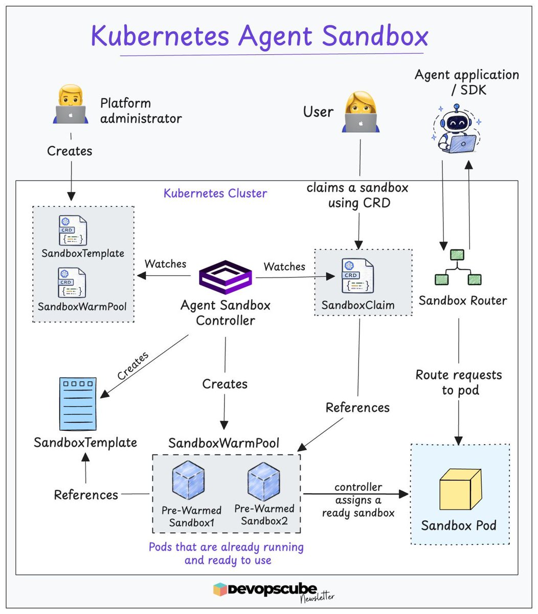 devopscube's tweet photo. Where should your AI agent run untrusted code?

An AI agent needs a workspace to run commands, install tools, and save files while completing a task.

It may also generate code or download it from external sources. 

We should treat it as untrusted code and run it in an isolated workspace with limited access.

This is where Kubernetes Agent Sandbox comes in.

In our recent newsletter, we covered the following

- Why AI agents need an isolated workspace to run untrusted code 
- How Kubernetes Agent Sandbox manages these workspaces
- How gVisor and Kata Containers isolate agent workloads
- Hands-on: Deploy a Kubernetes troubleshooting agent and run untrusted code

and more..

𝗥𝗲𝗮𝗱 𝗶𝘁 𝗵𝗲𝗿𝗲: https://t.co/r8vORS6Xru

Note: Kubernetes Agent Sandbox API is currently in Beta

♻️ PS: Repost and share it with the DevOps community.

#devops #mlops #aiops