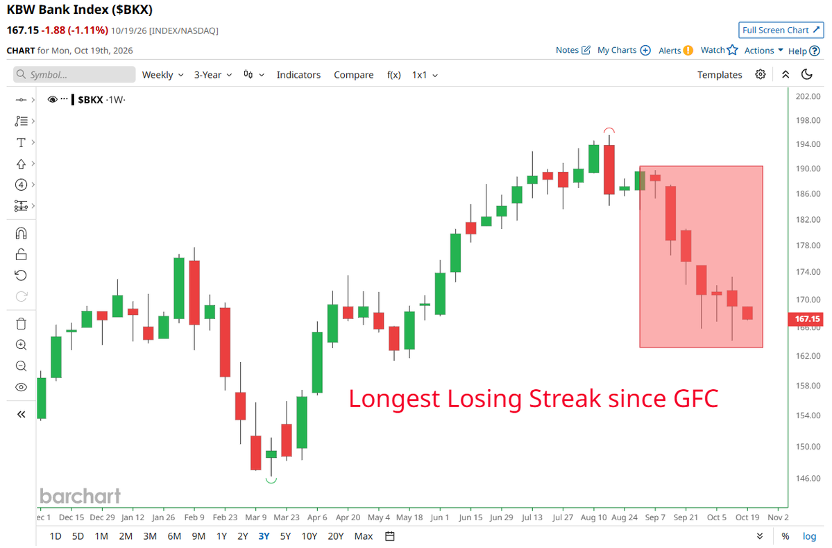 Barchart's tweet photo. BREAKING 🚨: Bank Stocks

Bank Stocks are on track for their 7th consecutive red week, their longest losing streak since the Global Financial Crisis 📉 📉 https://t.co/F2ClxwRwkK