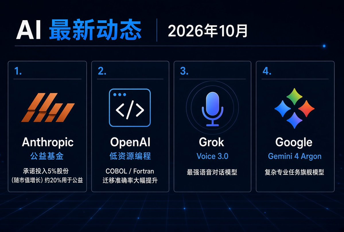 Hamer_2024's tweet photo. 🔥 AI四大厂最新动态｜10月中旬

• Anthropic：承诺将5%股份投入新公益基金（可随公司估值增长），结合创始人与员工捐赠，约20%股份用于公共福利，重点应对AI对就业的影响

• OpenAI：强化低资源编程语言能力（COBOL、Fortran、Visual Basic等），代码迁移与工程任务准确率大幅提升

• 回顾：Grok Voice 3.0 语音模型登顶、Gemini 4 Argon 专业任务旗舰

安全与落地并进 🚀
#AI #Anthropic #OpenAI #Grok #Gemini