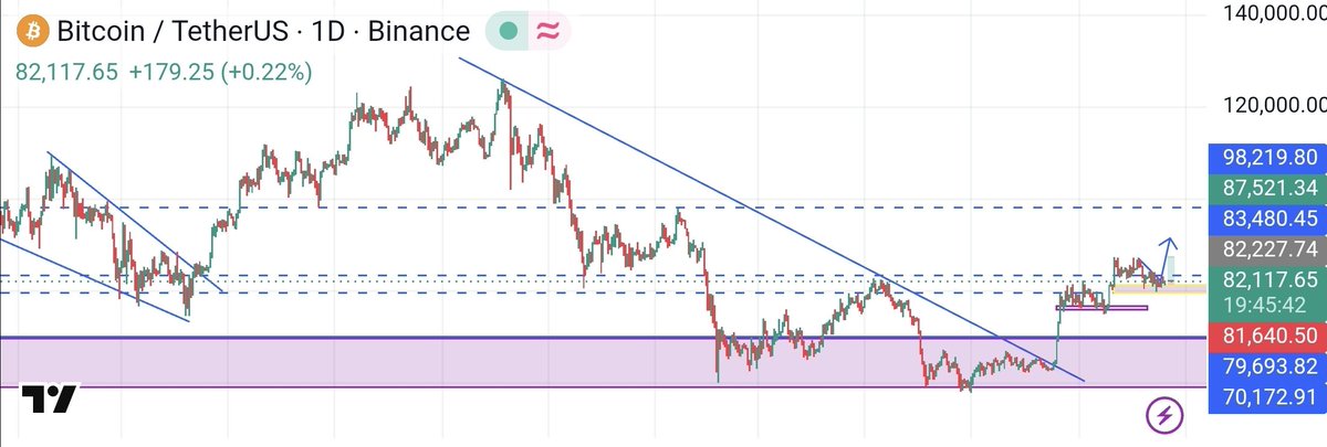 cryptocandy24x's tweet photo. #BTC update
Nothing changed
🚨 10/10 Anniversary: SURVIVED ✅
⚫️ Black Monday: CANCELLED ✅
Geopolitical Turmoil: WEATHERED 🌍 (#Trump , #Houthis #Iran #isreal #MidtermElections #FOMC)
CAN #UPTober FINALLY BEGIN?
$BTC : Breakout could spark the next rally.
🚀 ALTS: BTC dominance drop could fuel an altseason.
If markets absorb the chaos, the next leg up could surprise everyone. 📈
#Bitcoin #Altcoins #Uptober