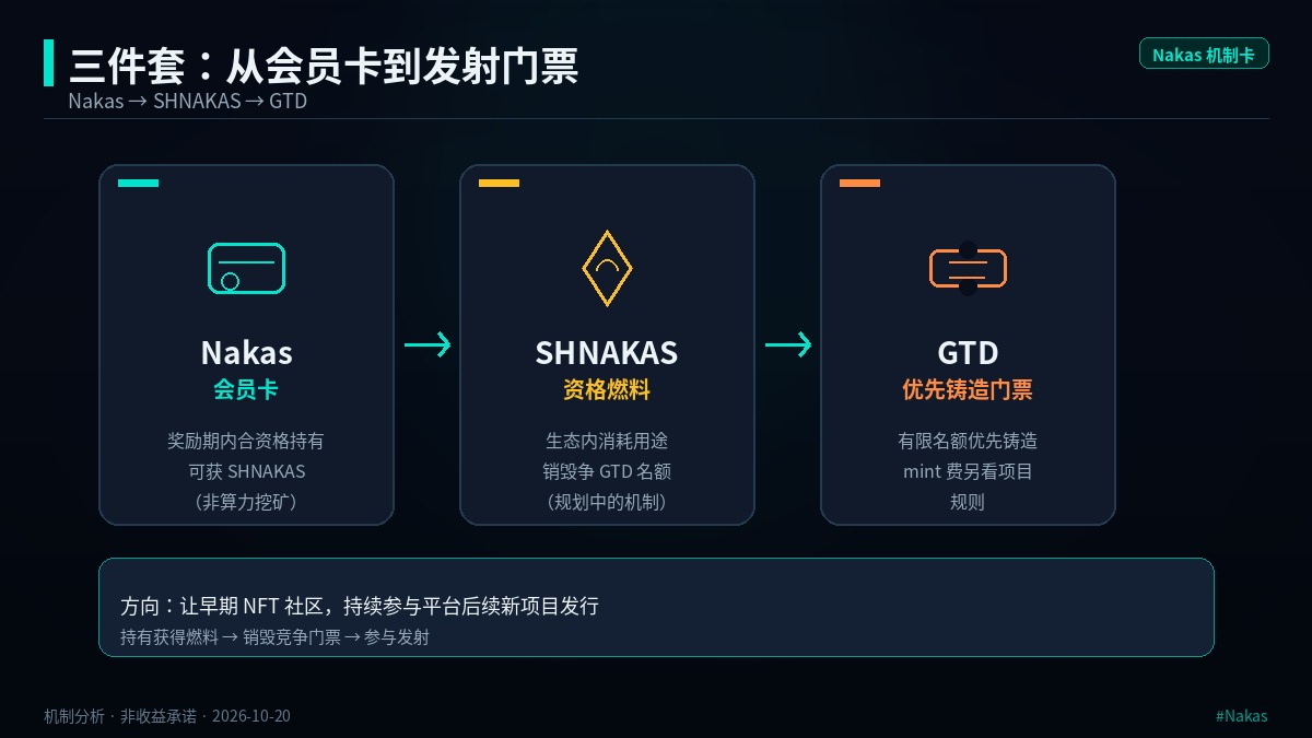 bilion1983's tweet photo. 下一个 Magic Eden?
Nakas 在试把三件事连起来:持有会员卡获 SHNAKAS 燃料 → 销毁竞争 GTD 门票 → 参与平台新发行。
图1 流程 · 图2 Burn 规则
#Nakas #SHNAKAS #Bitcoin #NFT https://t.co/r4MoNGvJ1w