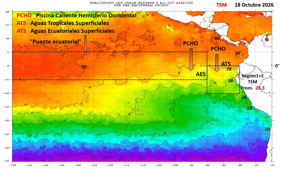 Mario___Ramirez's tweet photo. 19/10/26  #ElNiño  Global  y  Costero  #Extraordinario  

#Vientos alisios ecuatoriales totalmente colapsados  /  debilitados por mayor #Calentamiento en el 
Pacifico ecuatorial tropical.
Y continua en progreso.

#ElNiño 2026-27  vs  1997-98 https://t.co/vo0XAWOOHC
