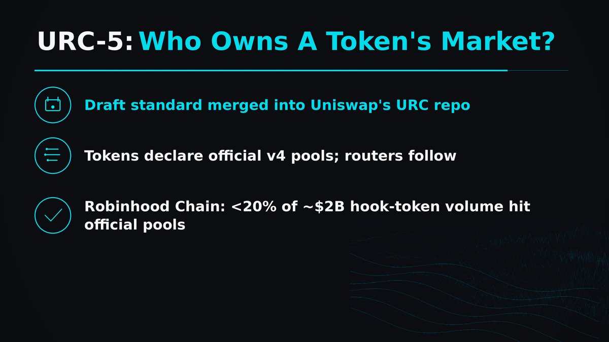 8853wei's tweet photo. Uniswap v4 hooks have a quiet problem. Anyone can open a second pool for your token without your hook, and traders will go wherever is cheaper.

That's a "vampire pool." The hook that was supposed to charge a fee for holders or buybacks never gets used, because the volume goes around it.

How big is it? On Robinhood Chain, five v4 hook tokens traded around $2B, and less than 20% of it went through their official pools. Their hooks collected around $3.4M when closer to $20M was possible.

URC-5, Token Venue Policy, is a proposed fix from @standard_rsv, written by @0xbeans, and now merged into @Uniswap's URC repository. A token publishes which pools are its official ones so routers and aggregators know where to send trades, and new tokens can choose to block trading anywhere else. It's still a draft.

0xBeans put it simply: Hayden Adams once said "simply dont route to bad hooks." URC-5 makes that a standard.

The real test is adoption. A standard only helps if routers actually respect it.

Following back devs who read the spec before the chart.