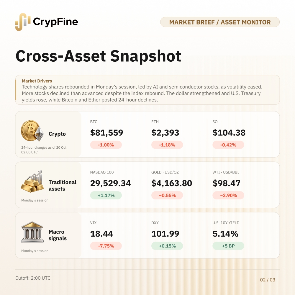 CrypFineOffical's tweet photo. CrypFine Market Brief 🔎

U.S. technology shares rebounded in Monday's session, while $BTC and $ETH declined over the 24 hours ending 20 Oct, 02:00 UTC.

Market drivers:
• Technology shares recovered as volatility eased, with gains concentrated in AI and semiconductor stocks.
• Investors returned to AI and semiconductor stocks after last week’s sharp selloff, while most stocks outside AI and technology declined.
• The dollar strengthened and U.S. Treasury yields rose, leaving a mixed cross-asset picture.

Swipe for more details →