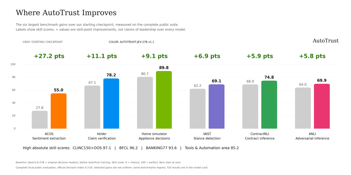 AutoTrustAI's tweet photo. 5/ Selected task-adaptation results from the card:

• 97.06 — CLINC150+OOS intent classification
• 96.25 — BFCL tool selection
• 93.63 — BANKING77 intent classification
• 89.77 — home appliance simulator decisions
• 87.36 — API-Bank API-use decisions
• 78.24 — HoVer claim verification

These are evaluated task scores, not a claim of perfect real-world reliability or end-to-end autonomous-agent readiness.
