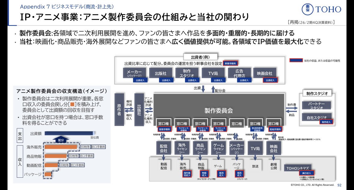 GateB39298's tweet photo. 東宝の決算説明資料は全111ページあり、かなり詳しく説明されてるのですがその巻末の「ビジネスモデル（商流・計上先）」がかなり参考になります。

✅映画の製作・配給・興行で、それぞれの部門がどこで利益を得るのかを図で解説
✅アニメ製作委員会の出資・配分の流れや、窓口権と窓口手数料の仕組みまで1枚で整理
✅さらに『ゴジラ』『名探偵コナン』『ちいかわ』など、作品ごとに「どの事業の売上になるか」まで公開している

投資の神様、ウォーレン・バフェットは「理解できないビジネスには投資しない」と語っています。

映画やアニメのビジネスは外から見えにくく、投資家にとっては理解しづらい領域です。だからこそ、東宝はここまで丁寧に仕組みを開示しているのだと思います。

投資家向けの資料が、結果的にエンタメ業界を目指す人にとって最高の教科書になっています。