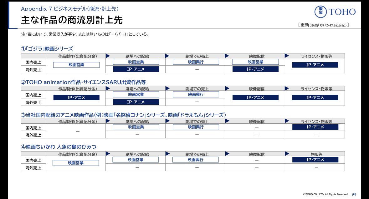 GateB39298's tweet photo. 東宝の決算説明資料は全111ページあり、かなり詳しく説明されてるのですがその巻末の「ビジネスモデル（商流・計上先）」がかなり参考になります。

✅映画の製作・配給・興行で、それぞれの部門がどこで利益を得るのかを図で解説
✅アニメ製作委員会の出資・配分の流れや、窓口権と窓口手数料の仕組みまで1枚で整理
✅さらに『ゴジラ』『名探偵コナン』『ちいかわ』など、作品ごとに「どの事業の売上になるか」まで公開している

投資の神様、ウォーレン・バフェットは「理解できないビジネスには投資しない」と語っています。

映画やアニメのビジネスは外から見えにくく、投資家にとっては理解しづらい領域です。だからこそ、東宝はここまで丁寧に仕組みを開示しているのだと思います。

投資家向けの資料が、結果的にエンタメ業界を目指す人にとって最高の教科書になっています。