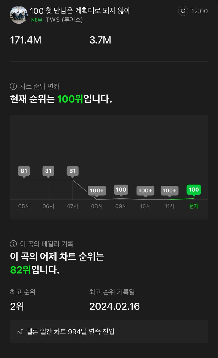 yxnzzx's tweet photo. 멜론 일간 차트 994일 연속 진입한 첫 만남,,,
11시에 집 나갔는데 기특하게도 
12시에 다시 들어와줌🥺
제발 나가지 말고 버텨줬으면••• 스밍하자 스밍 https://t.co/EwV5n01sn2