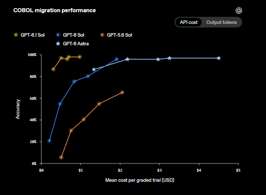 UnblinkHQ's tweet photo. AI coding is getting better at the languages most people have forgotten.

OpenAI just published new results showing major improvements in AI coding for languages like COBOL, Fortran and Visual Basic.

GPT-6 Astra went from 26.8% to 87.4% average test pass rate across 20 programming languages.

Why it matters: critical banking, financial and enterprise systems still rely on legacy code.

The next big AI opportunity might be modernizing the software we already depend on.

Full breakdown 👇
https://t.co/Rc3LMGjUjH