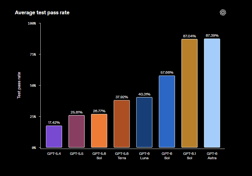 UnblinkHQ's tweet photo. AI coding is getting better at the languages most people have forgotten.

OpenAI just published new results showing major improvements in AI coding for languages like COBOL, Fortran and Visual Basic.

GPT-6 Astra went from 26.8% to 87.4% average test pass rate across 20 programming languages.

Why it matters: critical banking, financial and enterprise systems still rely on legacy code.

The next big AI opportunity might be modernizing the software we already depend on.

Full breakdown 👇
https://t.co/Rc3LMGjUjH