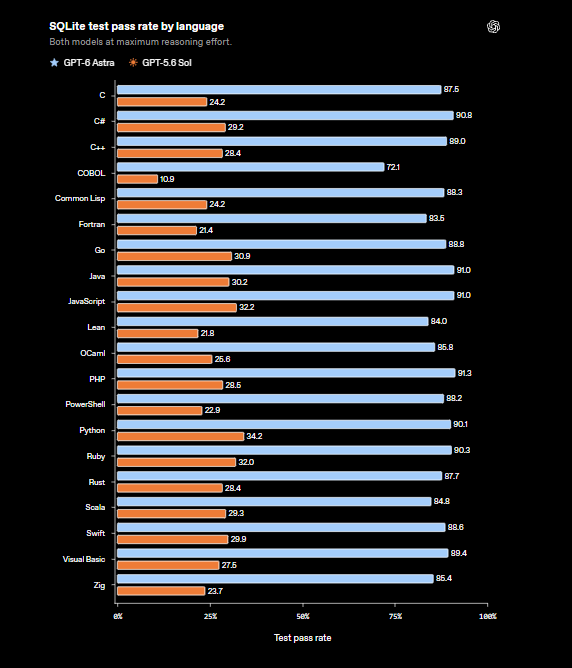UnblinkHQ's tweet photo. AI coding is getting better at the languages most people have forgotten.

OpenAI just published new results showing major improvements in AI coding for languages like COBOL, Fortran and Visual Basic.

GPT-6 Astra went from 26.8% to 87.4% average test pass rate across 20 programming languages.

Why it matters: critical banking, financial and enterprise systems still rely on legacy code.

The next big AI opportunity might be modernizing the software we already depend on.

Full breakdown 👇
https://t.co/Rc3LMGjUjH