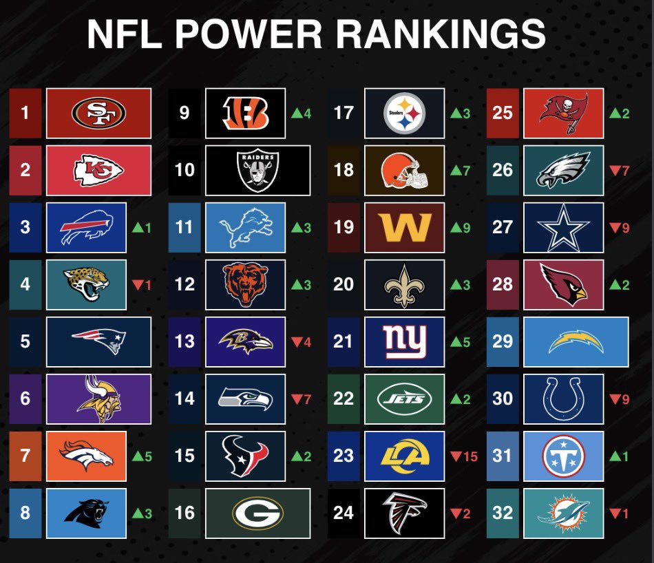 42Cyc's tweet photo. Week 7 Power rankings https://t.co/XURw6kseUW