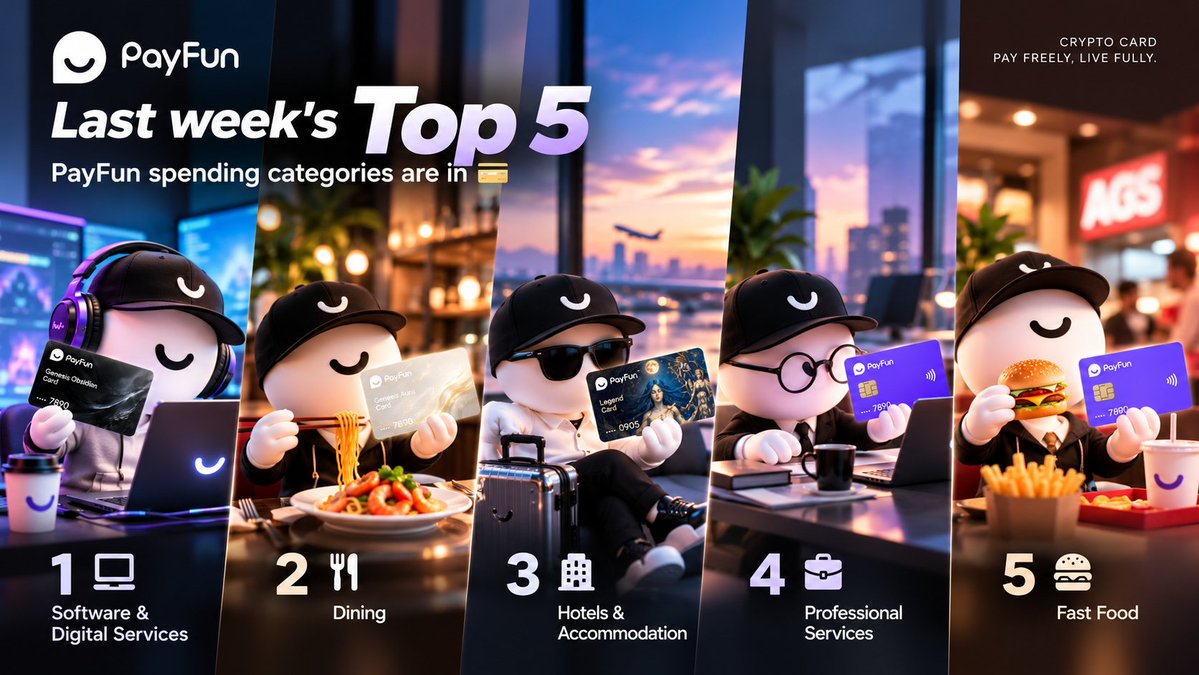 PayFunOfficial's tweet photo. Here are last week’s Top 5 PayFun spending categories 💳

💻 Software &amp; Digital Services
🍽️ Dining
🏨 Hotels &amp; Accommodation
🛠️ Professional Services
🍔 Fast Food

From digital subscriptions to daily essentials—PayFun makes real-world spending effortless.

#PayFun #CryptoCard https://t.co/284KvQz1gg