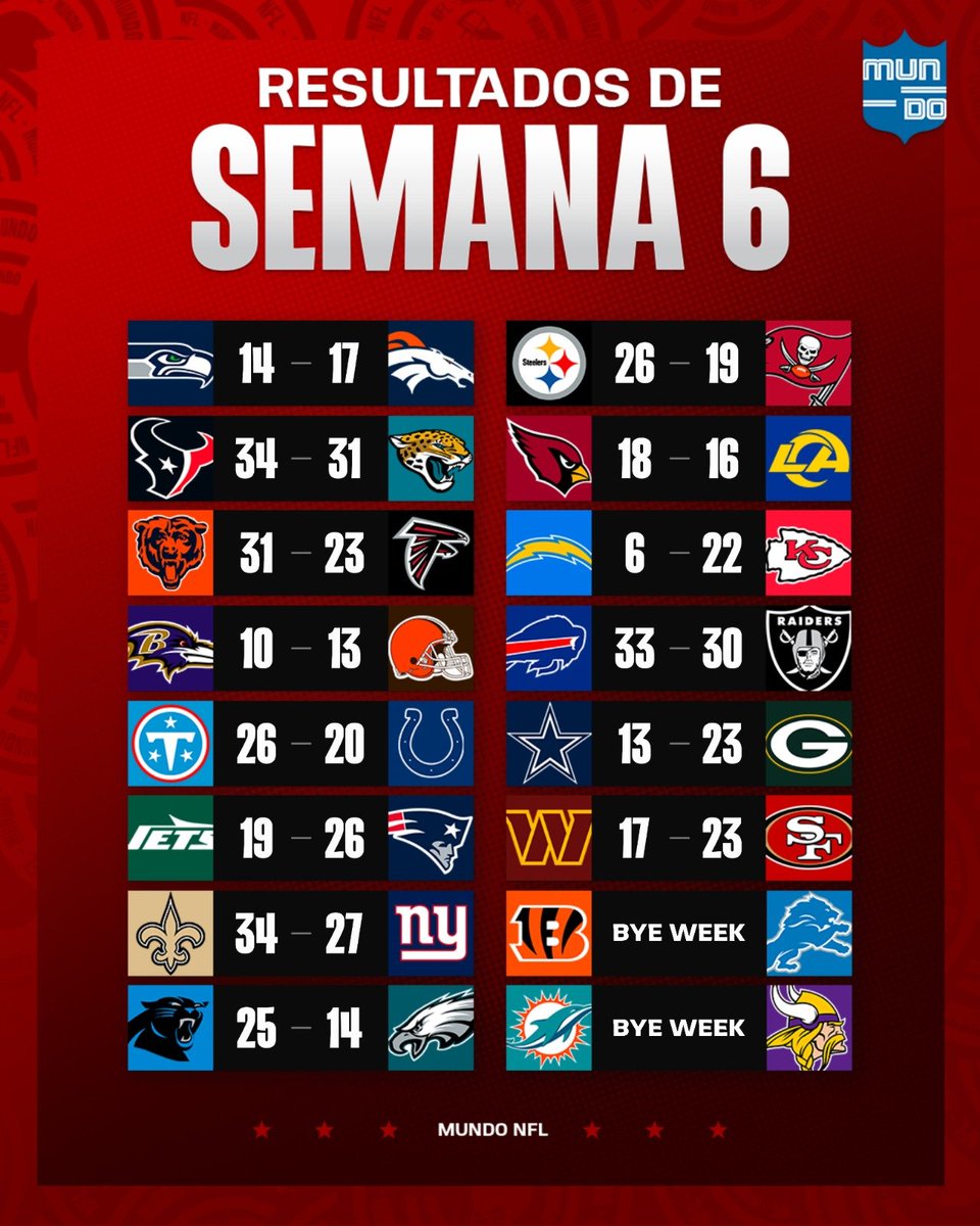 MundoNFL's tweet photo. TERMINA LA SEMANA 6! 🏈

¿Ganó tu equipo?

#MundoNFL https://t.co/sNVFm1Np5v