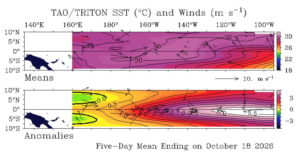 Mario___Ramirez's tweet photo. 19/10/26  #ElNiño  Global  y  Costero  #Extraordinario  

#Vientos alisios ecuatoriales totalmente colapsados  /  debilitados por mayor #Calentamiento en el 
Pacifico ecuatorial tropical.
Y continua en progreso.

#ElNiño 2026-27  vs  1997-98 https://t.co/vo0XAWOOHC